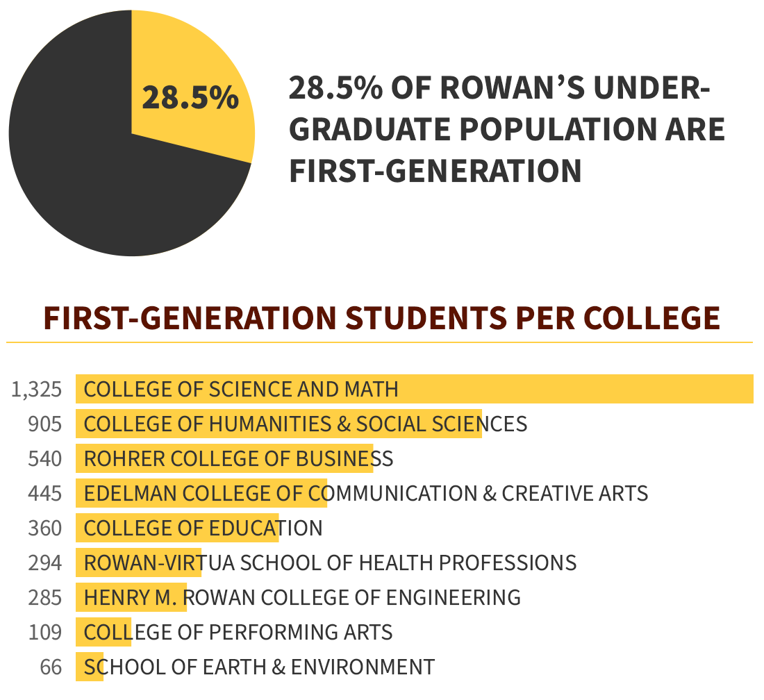 First Gen statistics - 27% of undergraduates are first-generation