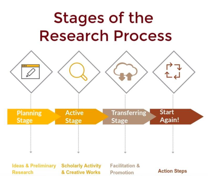 Stages of the Research Process Division of Academic Affairs Rowan.