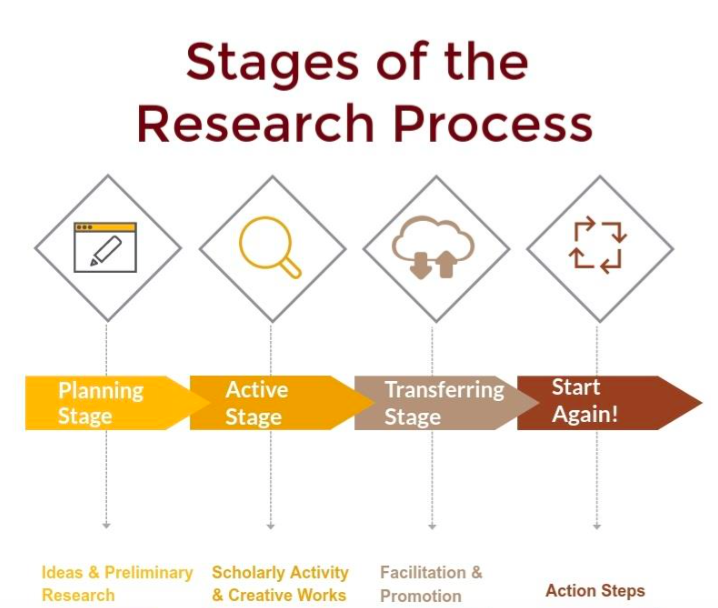 steps of research process