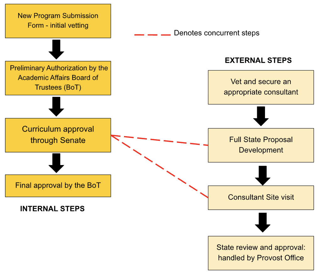 steps to new program implementation