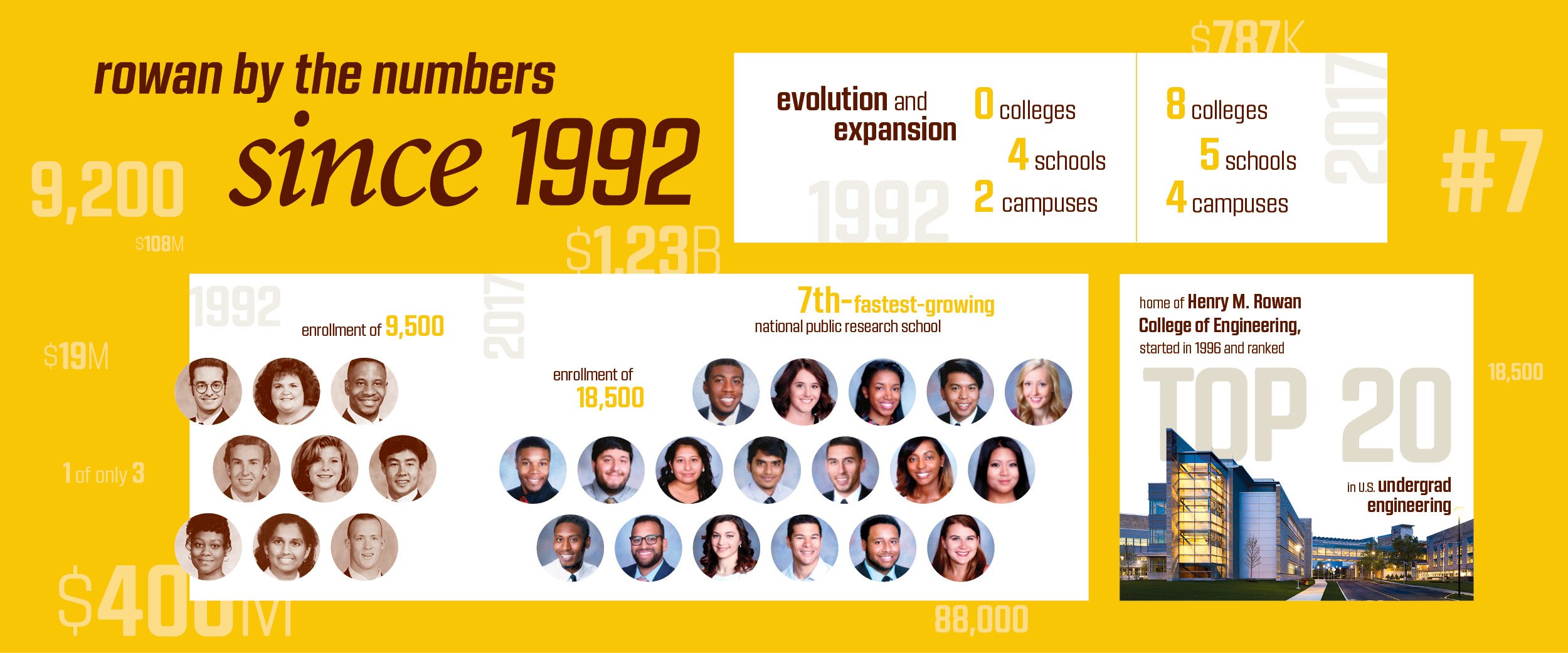 Rowan by the numbers since 1992