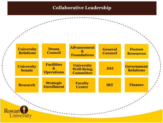 Collaborative Leadership