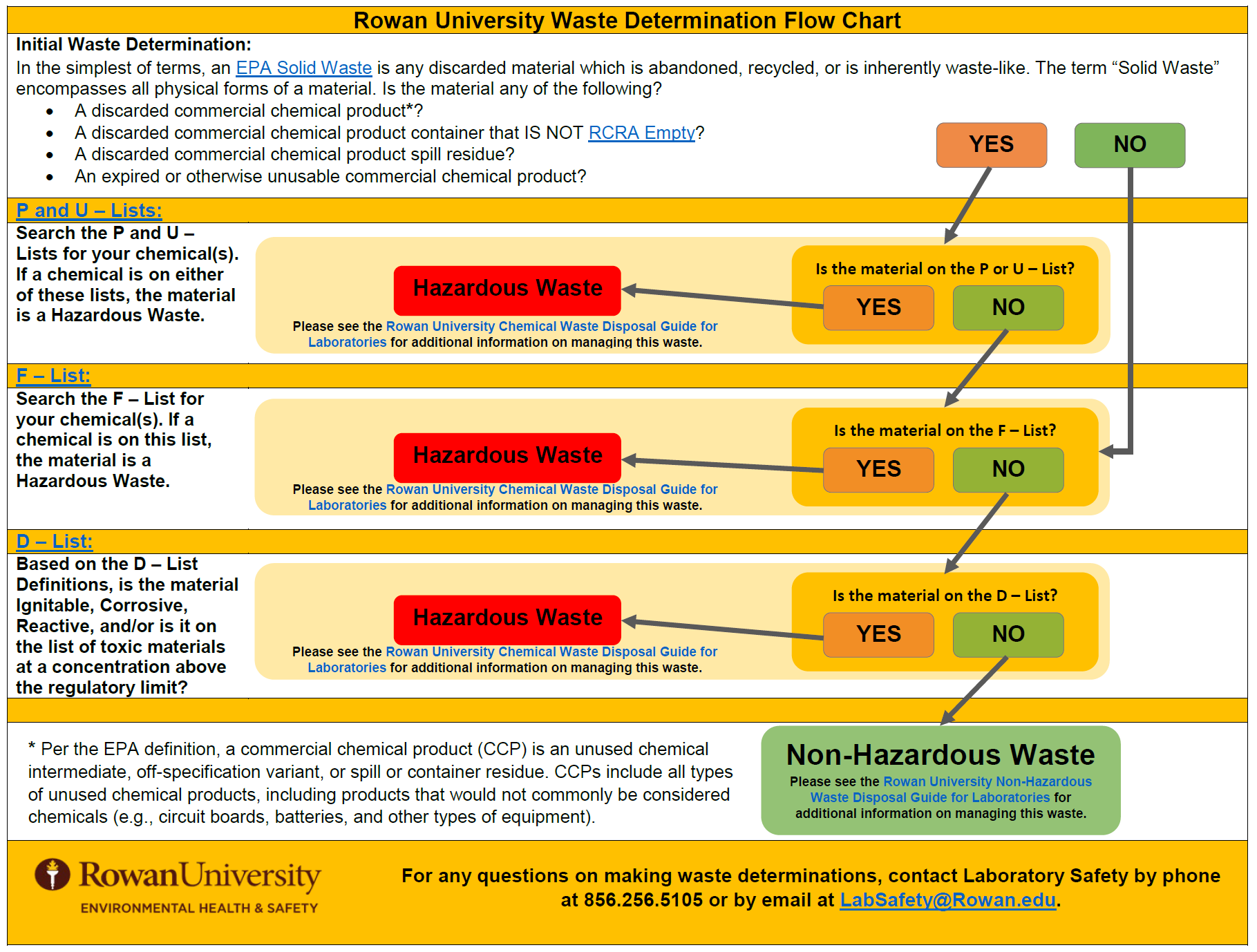 Waste Determination Flow Chart