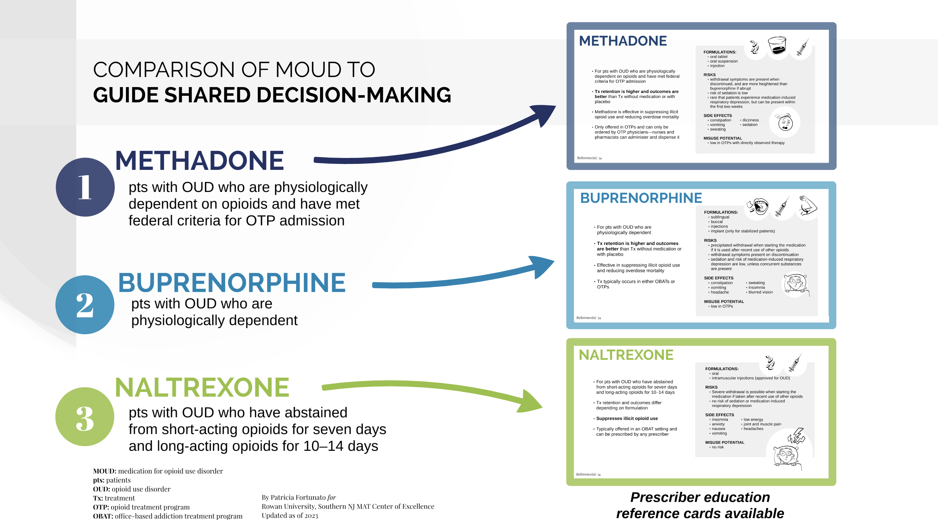 SNJMATCOE MOUD Prescriber Education Training Slide