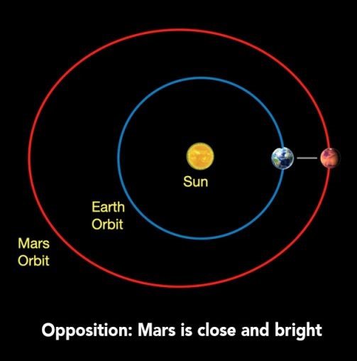 A diagram showing the configuration of Earth, Mars, and the Sun during opposition. Text on the diagram says opposition: Mars is close and bright.