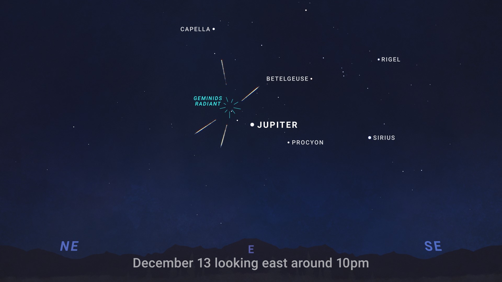 Star chart showing the radiant point of the Geminid meteor shower near Jupiter and the bright stars Betelgeuse, Procyon, Capella, Sirius and Rigel.