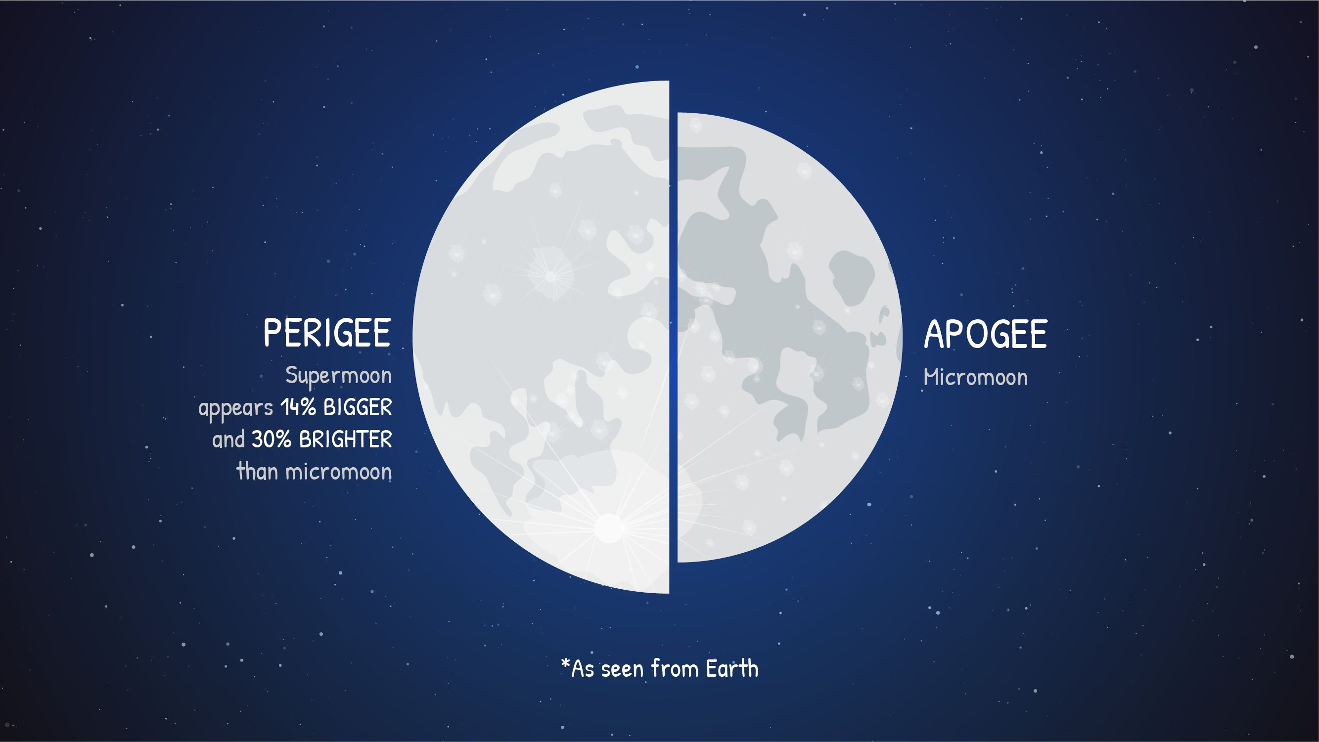 supermoon (left) compared to micromoon.(right). Text on the left reads "Perigee Supermoon appears 14% bigger and 30% brighter than micromoon." On the right side it reads "Apogee Micromoon" The bottom text reads "As seen from Earth."