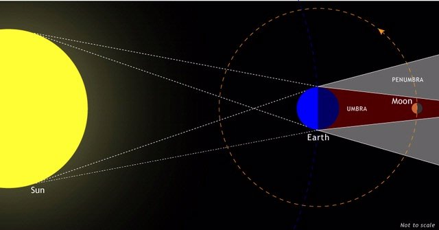 Diagram of a lunar eclipse showing the Sun on the left, Moon on the right and Earth in between. Dotted lines from the Sun pass Earth's edge showing the umbra and penumbra.