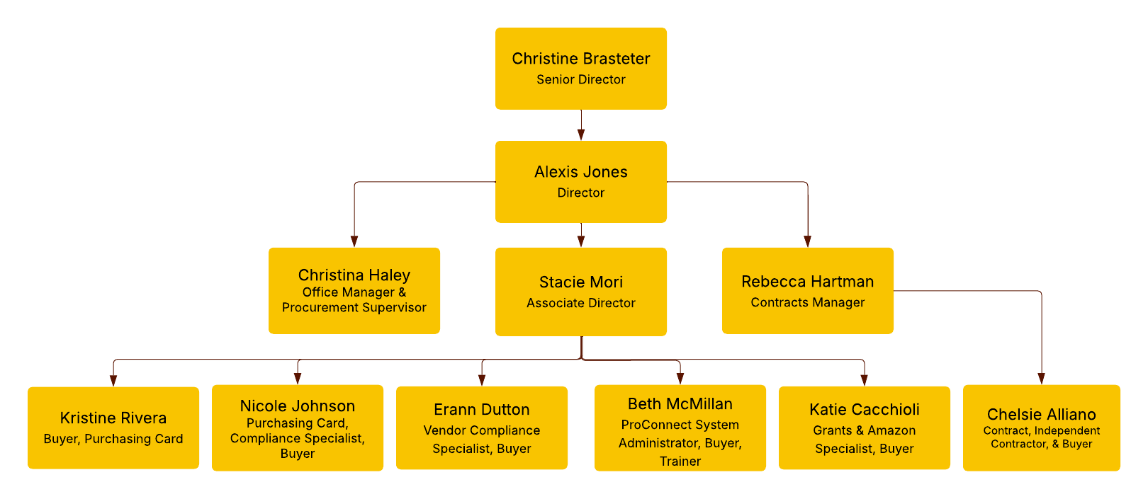 Staff Organizational Chart