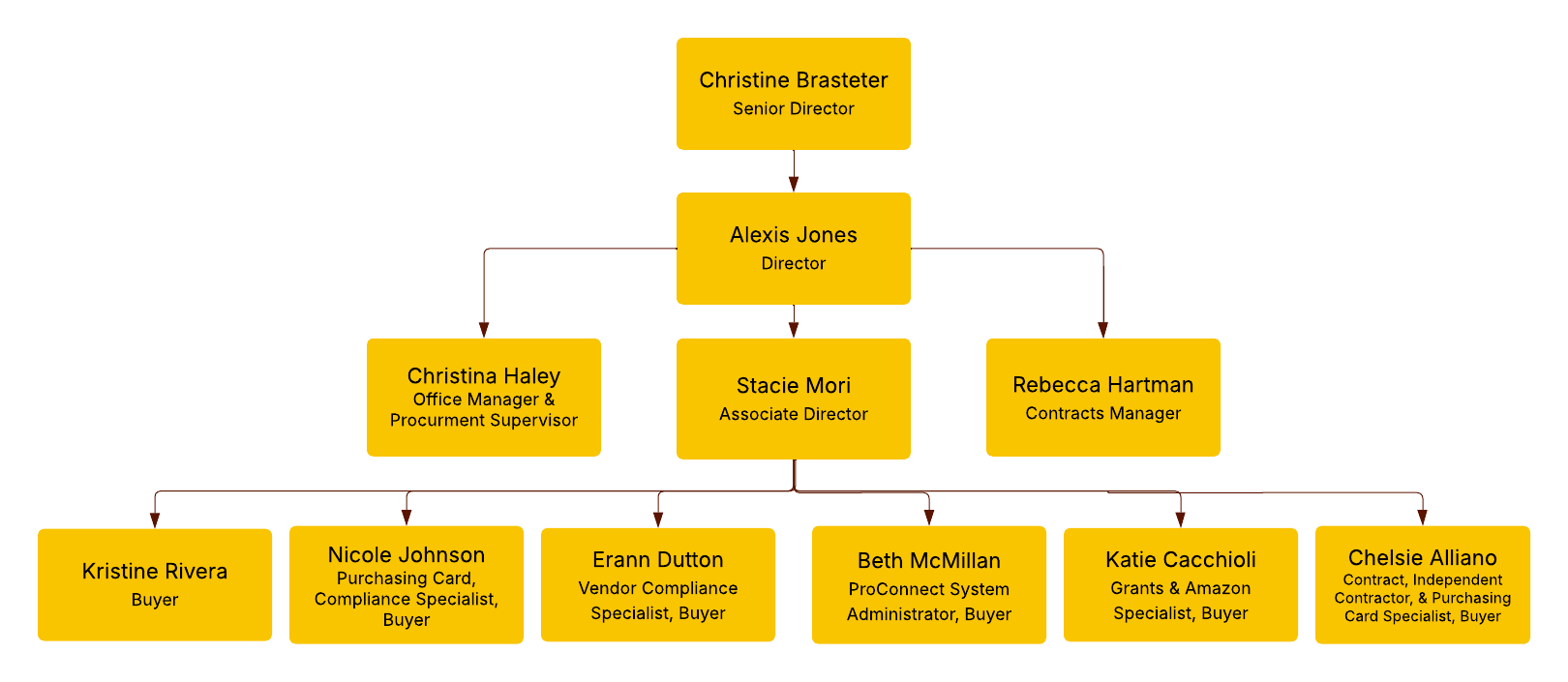 Organizational Chart