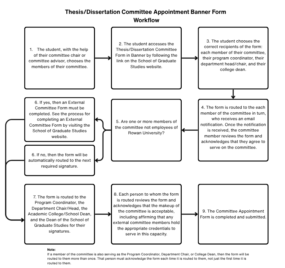 Flowchart for Thesis/Disertation Committee Appointment Banner Form Process