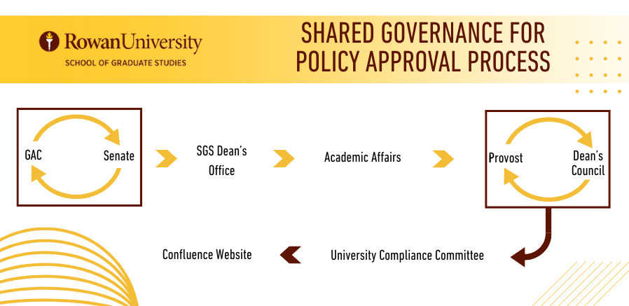 shared governance for policy approval figures