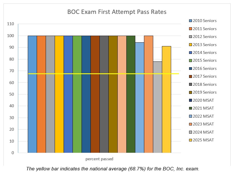 2025 BOC Results