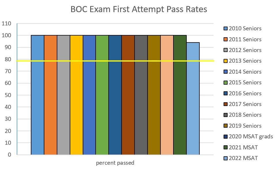 this is a chart of first-attempt at the board of certification exam. this chart and the data is available for download