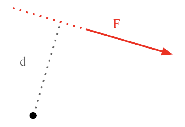 Diagram demonstrating relationship between force and distance