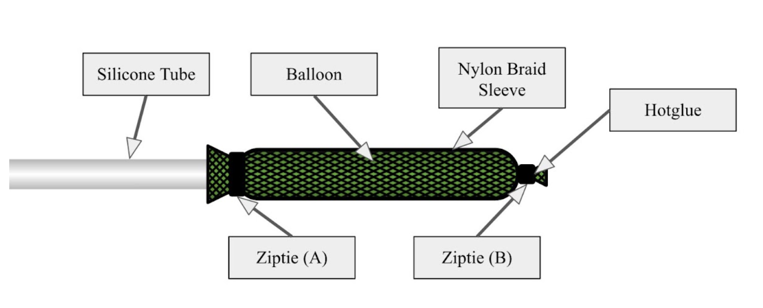 A diagram of a McKibben muscle with its labeled parts: Silicone tube, balloon, nylon braided sleeve, hotglue, ziptie (A) and ziptie (B)