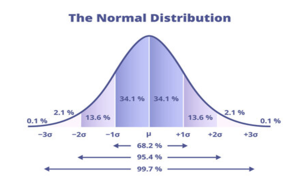 Diagram of a normal distribution